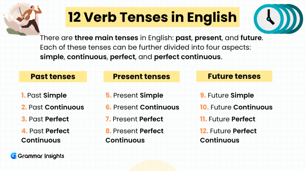 The 12 Verb Tenses in English