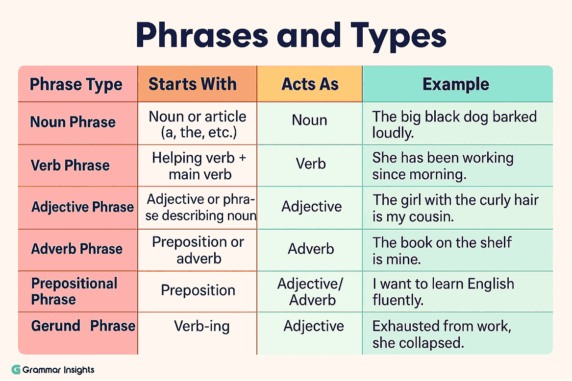 Major Types of Phrases (with Examples)