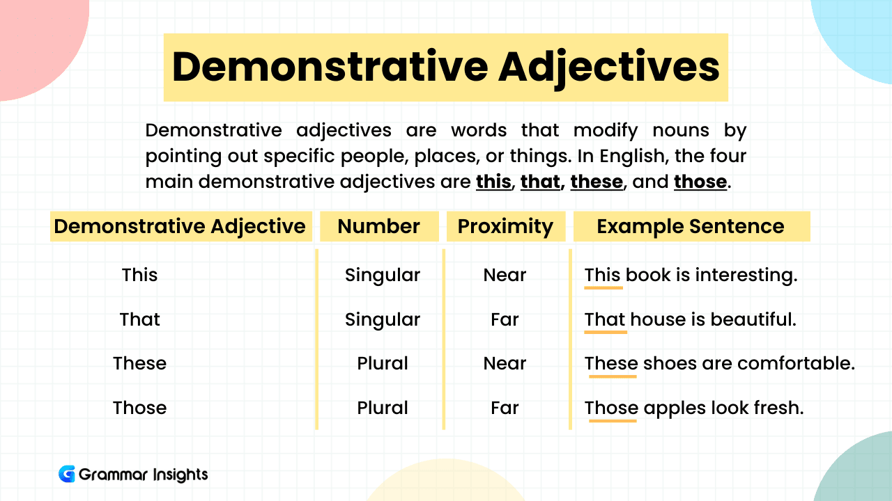 The Four Demonstrative Adjectives in English