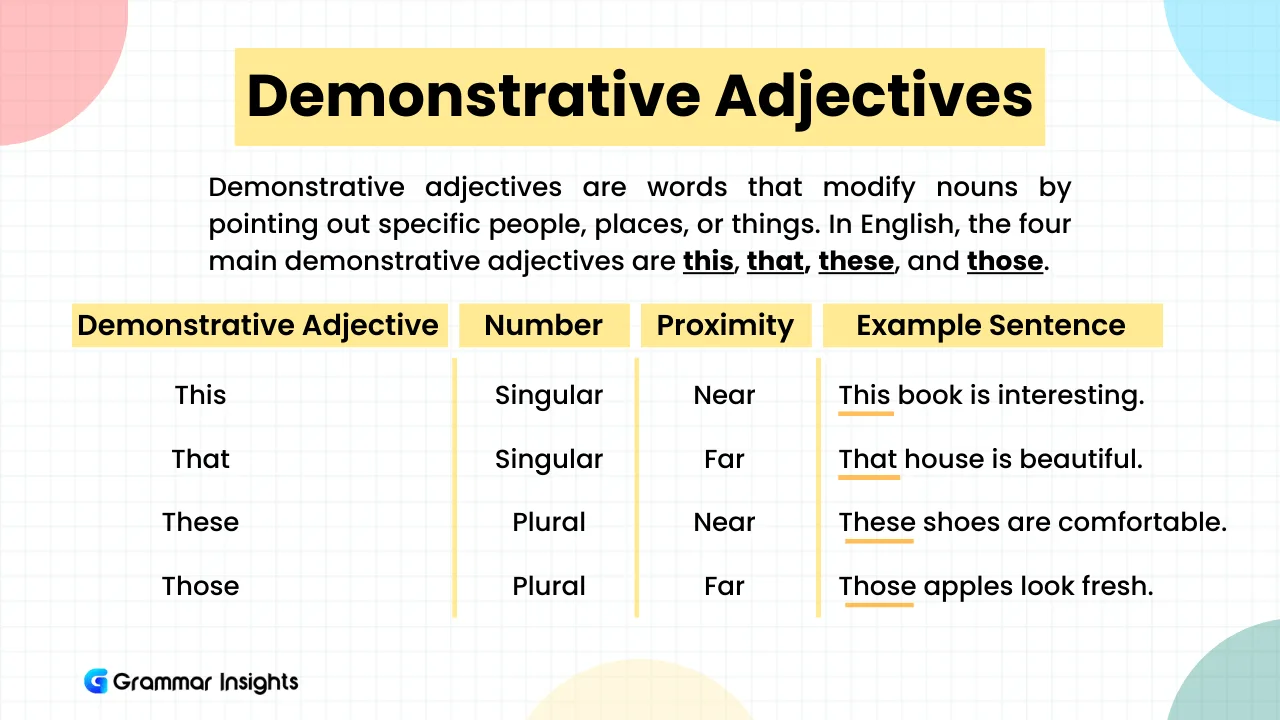 The Four Demonstrative Adjectives in English