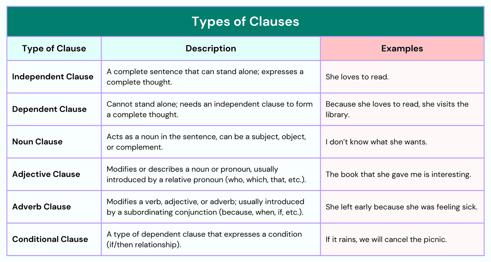 Types of Clauses