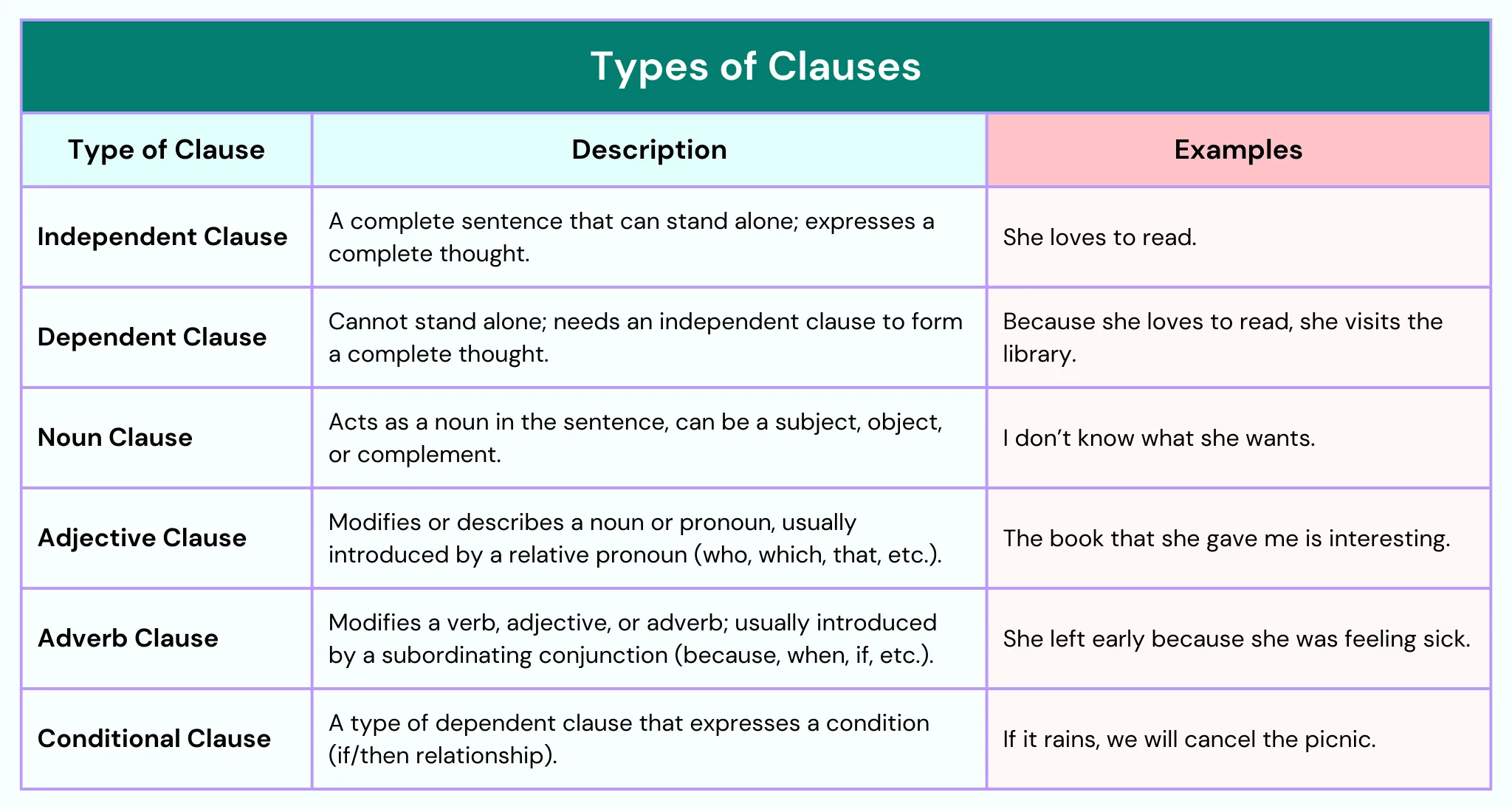 Types of Clauses