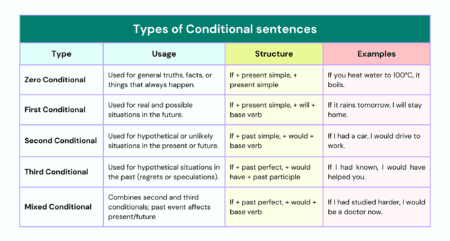 What Are Conditionals in Grammar? Types and Examples